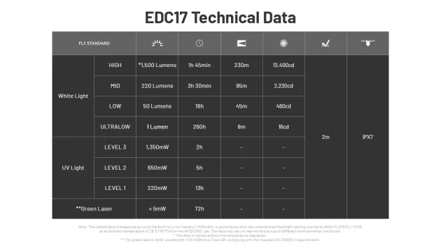 NCEDC17 - NITECORE EDC17 Torche 1500lm USB-C Laser UV CW 150mAh NOIR