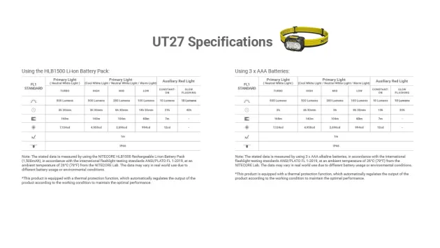 NCUT27_2025 - NITECORE UT27 2025 Frontale 800lm Rechargeable USB-C / 3xAAA