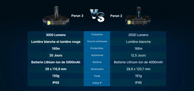 OLTPERUN3MNBU - OLIGHT Perun 3 Frontale MIDNIGHT BLUE